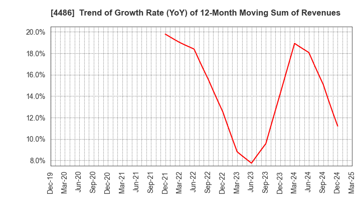 4486 Unite and Grow Inc.: Trend of Growth Rate (YoY) of 12-Month Moving Sum of Revenues