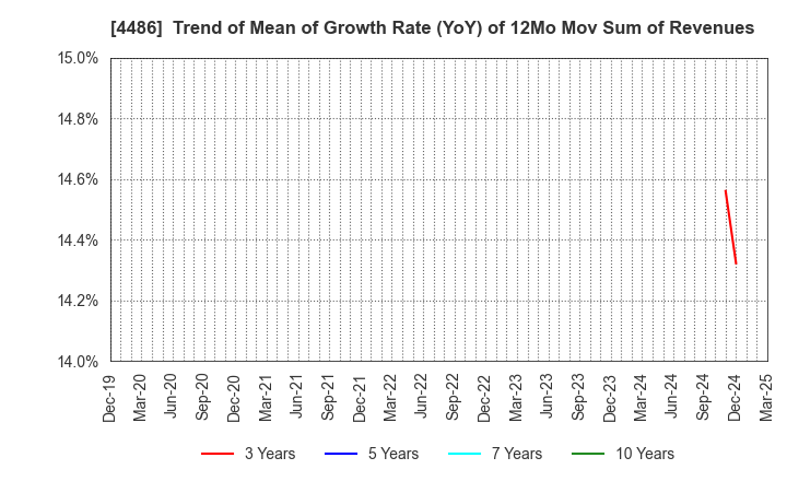 4486 Unite and Grow Inc.: Trend of Mean of Growth Rate (YoY) of 12Mo Mov Sum of Revenues