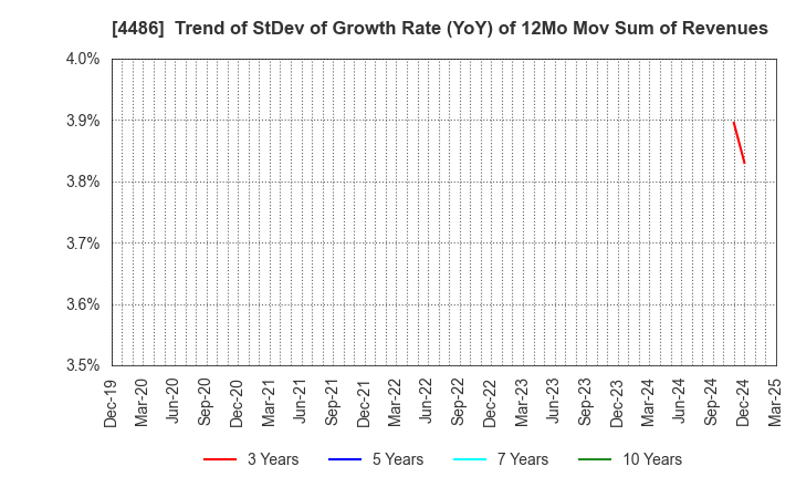 4486 Unite and Grow Inc.: Trend of StDev of Growth Rate (YoY) of 12Mo Mov Sum of Revenues