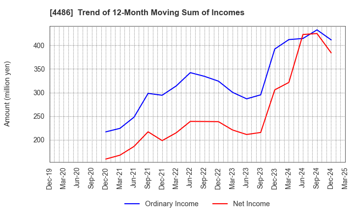 4486 Unite and Grow Inc.: Trend of 12-Month Moving Sum of Incomes