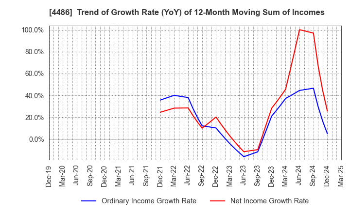 4486 Unite and Grow Inc.: Trend of Growth Rate (YoY) of 12-Month Moving Sum of Incomes