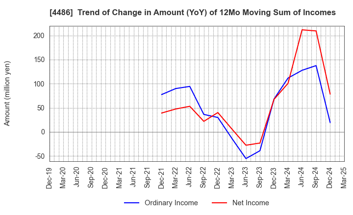 4486 Unite and Grow Inc.: Trend of Change in Amount (YoY) of 12Mo Moving Sum of Incomes