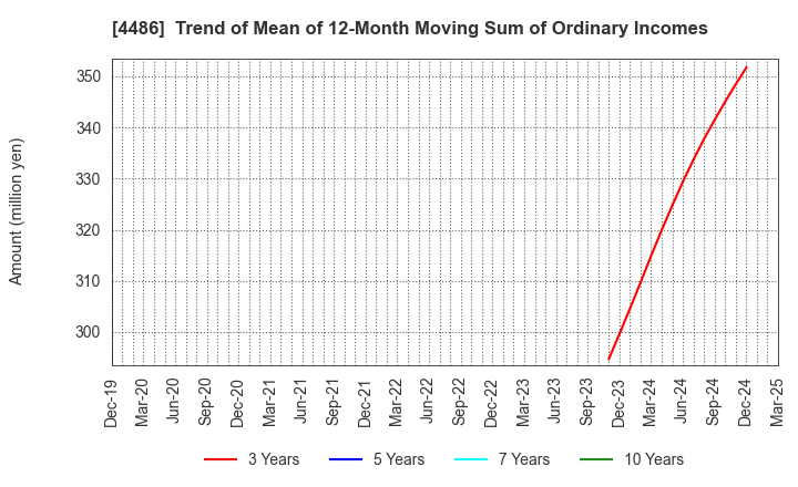 4486 Unite and Grow Inc.: Trend of Mean of 12-Month Moving Sum of Ordinary Incomes