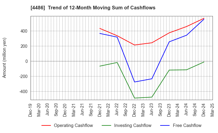 4486 Unite and Grow Inc.: Trend of 12-Month Moving Sum of Cashflows
