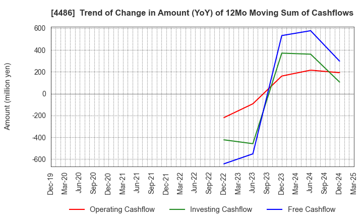 4486 Unite and Grow Inc.: Trend of Change in Amount (YoY) of 12Mo Moving Sum of Cashflows