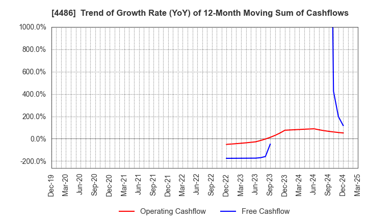 4486 Unite and Grow Inc.: Trend of Growth Rate (YoY) of 12-Month Moving Sum of Cashflows