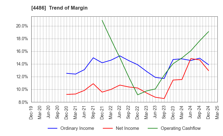 4486 Unite and Grow Inc.: Trend of Margin