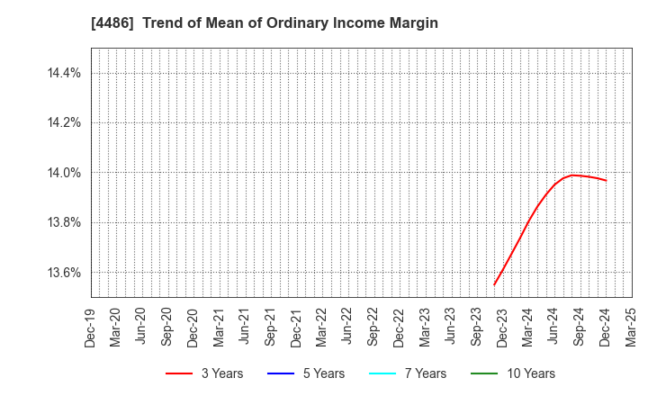 4486 Unite and Grow Inc.: Trend of Mean of Ordinary Income Margin