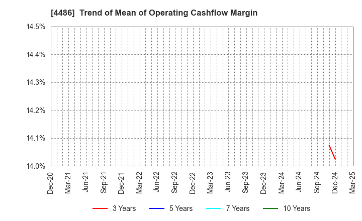 4486 Unite and Grow Inc.: Trend of Mean of Operating Cashflow Margin