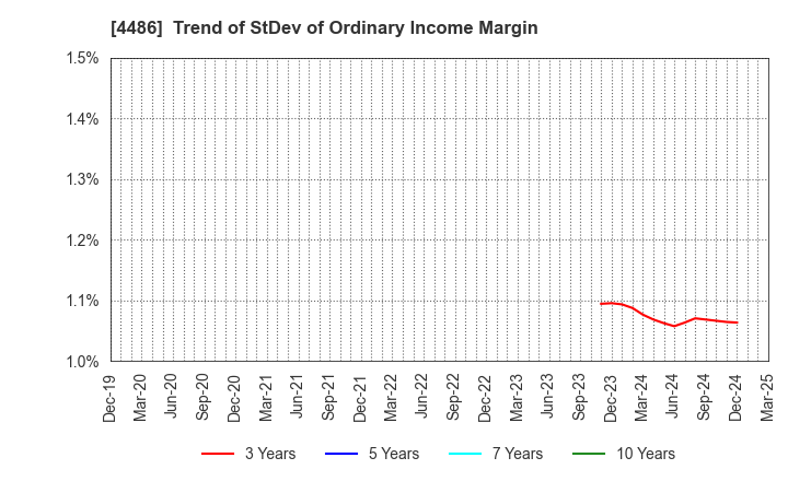 4486 Unite and Grow Inc.: Trend of StDev of Ordinary Income Margin