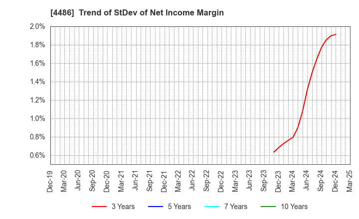 4486 Unite and Grow Inc.: Trend of StDev of Net Income Margin