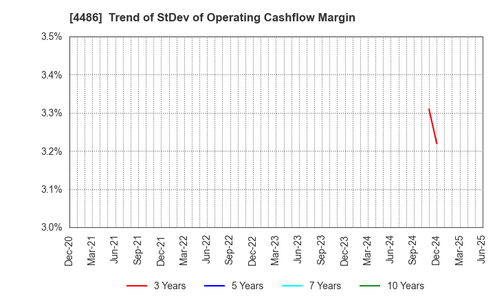 4486 Unite and Grow Inc.: Trend of StDev of Operating Cashflow Margin