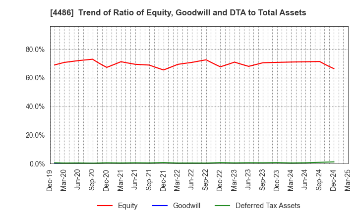 4486 Unite and Grow Inc.: Trend of Ratio of Equity, Goodwill and DTA to Total Assets