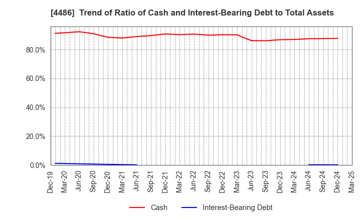 4486 Unite and Grow Inc.: Trend of Ratio of Cash and Interest-Bearing Debt to Total Assets