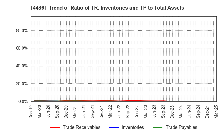 4486 Unite and Grow Inc.: Trend of Ratio of TR, Inventories and TP to Total Assets