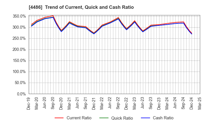 4486 Unite and Grow Inc.: Trend of Current, Quick and Cash Ratio