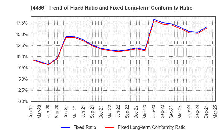 4486 Unite and Grow Inc.: Trend of Fixed Ratio and Fixed Long-term Conformity Ratio