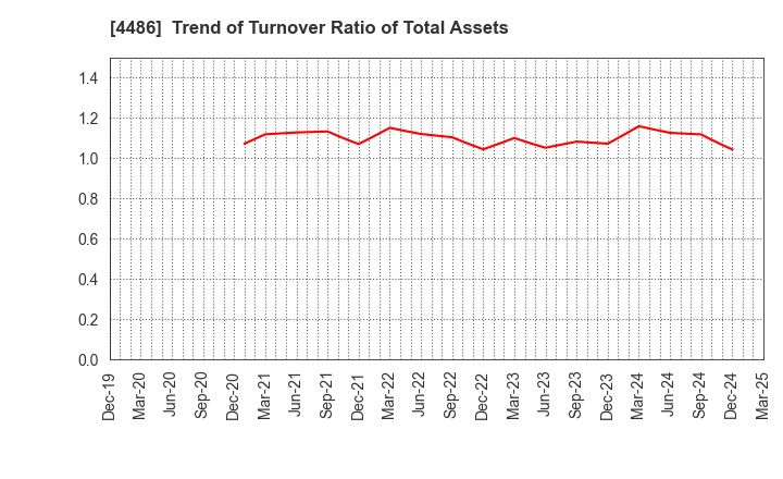 4486 Unite and Grow Inc.: Trend of Turnover Ratio of Total Assets