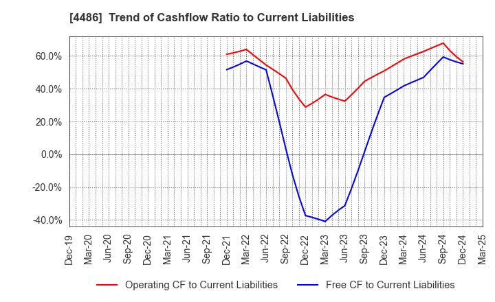 4486 Unite and Grow Inc.: Trend of Cashflow Ratio to Current Liabilities