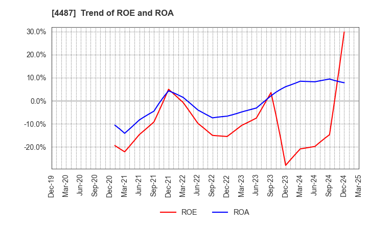 4487 Spacemarket, Inc.: Trend of ROE and ROA