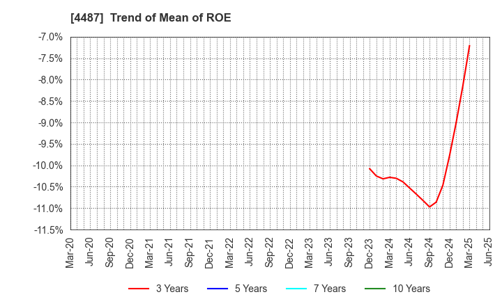 4487 Spacemarket, Inc.: Trend of Mean of ROE