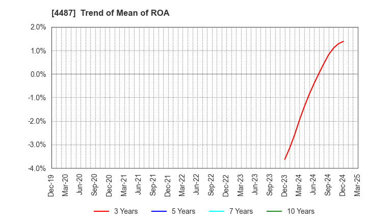 4487 Spacemarket, Inc.: Trend of Mean of ROA