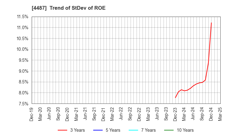 4487 Spacemarket, Inc.: Trend of StDev of ROE