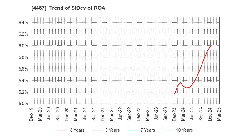 4487 Spacemarket, Inc.: Trend of StDev of ROA