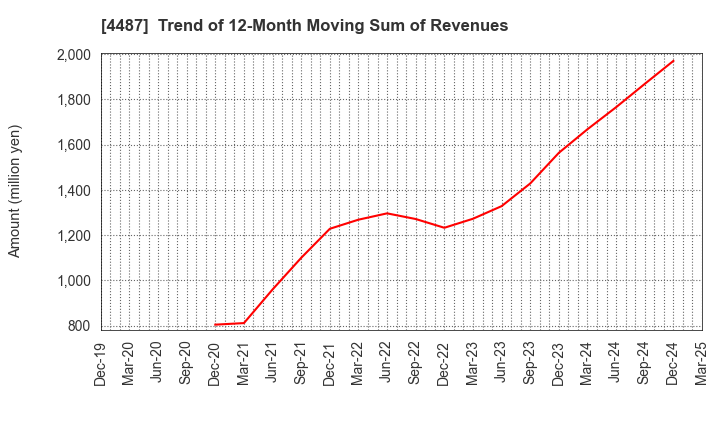 4487 Spacemarket, Inc.: Trend of 12-Month Moving Sum of Revenues