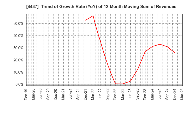 4487 Spacemarket, Inc.: Trend of Growth Rate (YoY) of 12-Month Moving Sum of Revenues
