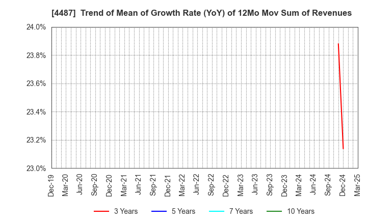 4487 Spacemarket, Inc.: Trend of Mean of Growth Rate (YoY) of 12Mo Mov Sum of Revenues