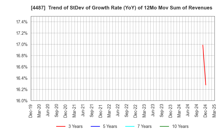 4487 Spacemarket, Inc.: Trend of StDev of Growth Rate (YoY) of 12Mo Mov Sum of Revenues