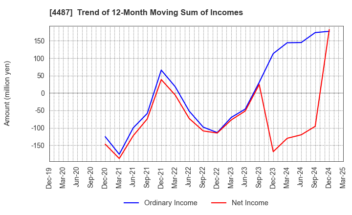 4487 Spacemarket, Inc.: Trend of 12-Month Moving Sum of Incomes