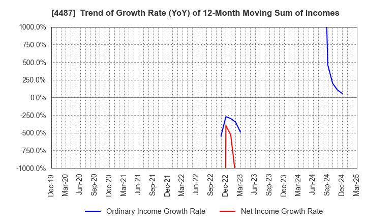 4487 Spacemarket, Inc.: Trend of Growth Rate (YoY) of 12-Month Moving Sum of Incomes