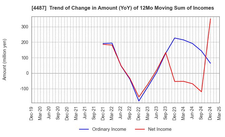 4487 Spacemarket, Inc.: Trend of Change in Amount (YoY) of 12Mo Moving Sum of Incomes