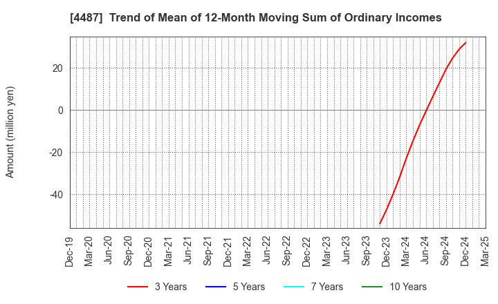 4487 Spacemarket, Inc.: Trend of Mean of 12-Month Moving Sum of Ordinary Incomes