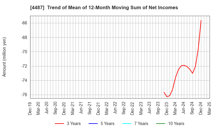 4487 Spacemarket, Inc.: Trend of Mean of 12-Month Moving Sum of Net Incomes
