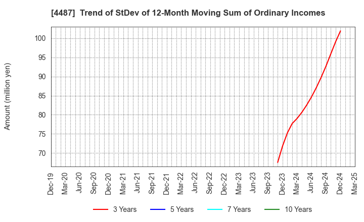 4487 Spacemarket, Inc.: Trend of StDev of 12-Month Moving Sum of Ordinary Incomes