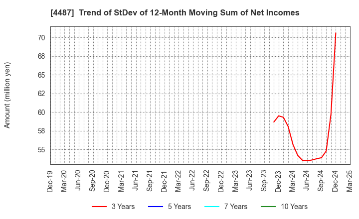 4487 Spacemarket, Inc.: Trend of StDev of 12-Month Moving Sum of Net Incomes