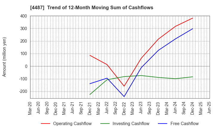4487 Spacemarket, Inc.: Trend of 12-Month Moving Sum of Cashflows