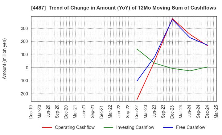 4487 Spacemarket, Inc.: Trend of Change in Amount (YoY) of 12Mo Moving Sum of Cashflows