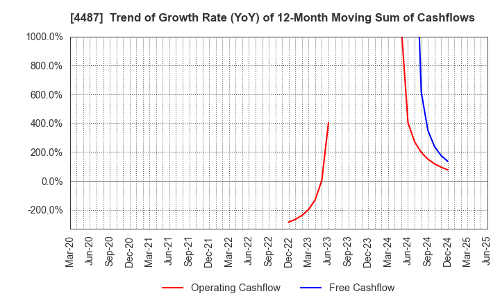 4487 Spacemarket, Inc.: Trend of Growth Rate (YoY) of 12-Month Moving Sum of Cashflows