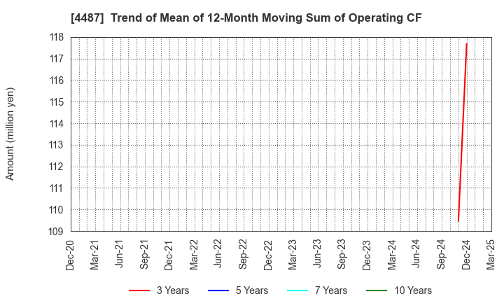 4487 Spacemarket, Inc.: Trend of Mean of 12-Month Moving Sum of Operating CF