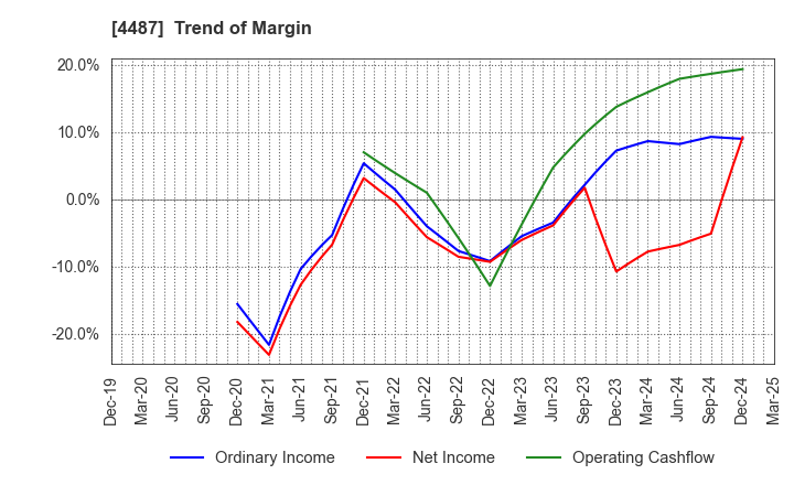 4487 Spacemarket, Inc.: Trend of Margin