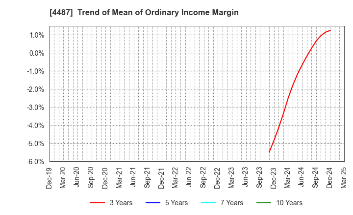 4487 Spacemarket, Inc.: Trend of Mean of Ordinary Income Margin
