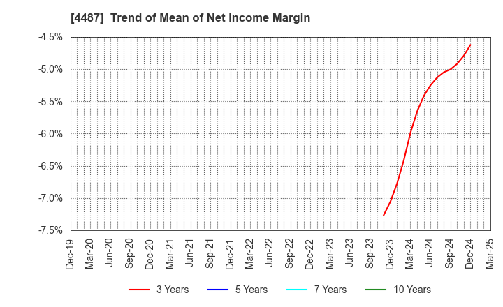 4487 Spacemarket, Inc.: Trend of Mean of Net Income Margin