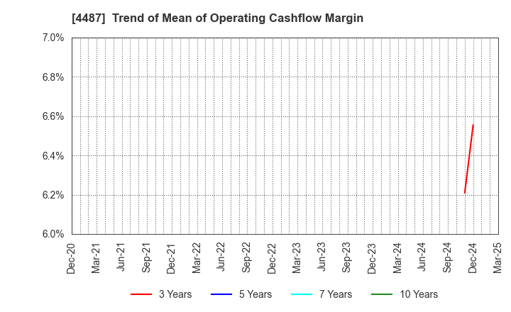 4487 Spacemarket, Inc.: Trend of Mean of Operating Cashflow Margin