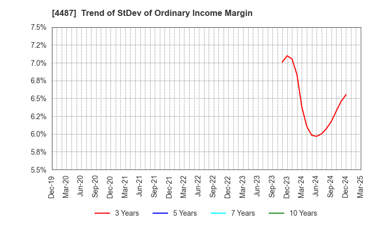 4487 Spacemarket, Inc.: Trend of StDev of Ordinary Income Margin