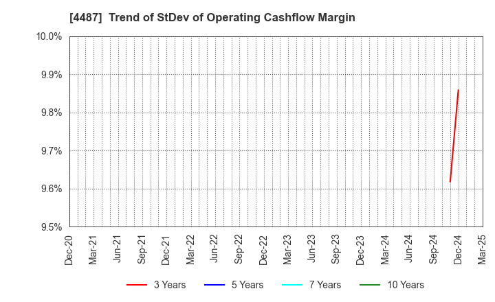 4487 Spacemarket, Inc.: Trend of StDev of Operating Cashflow Margin