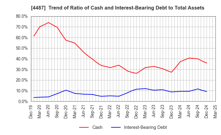 4487 Spacemarket, Inc.: Trend of Ratio of Cash and Interest-Bearing Debt to Total Assets